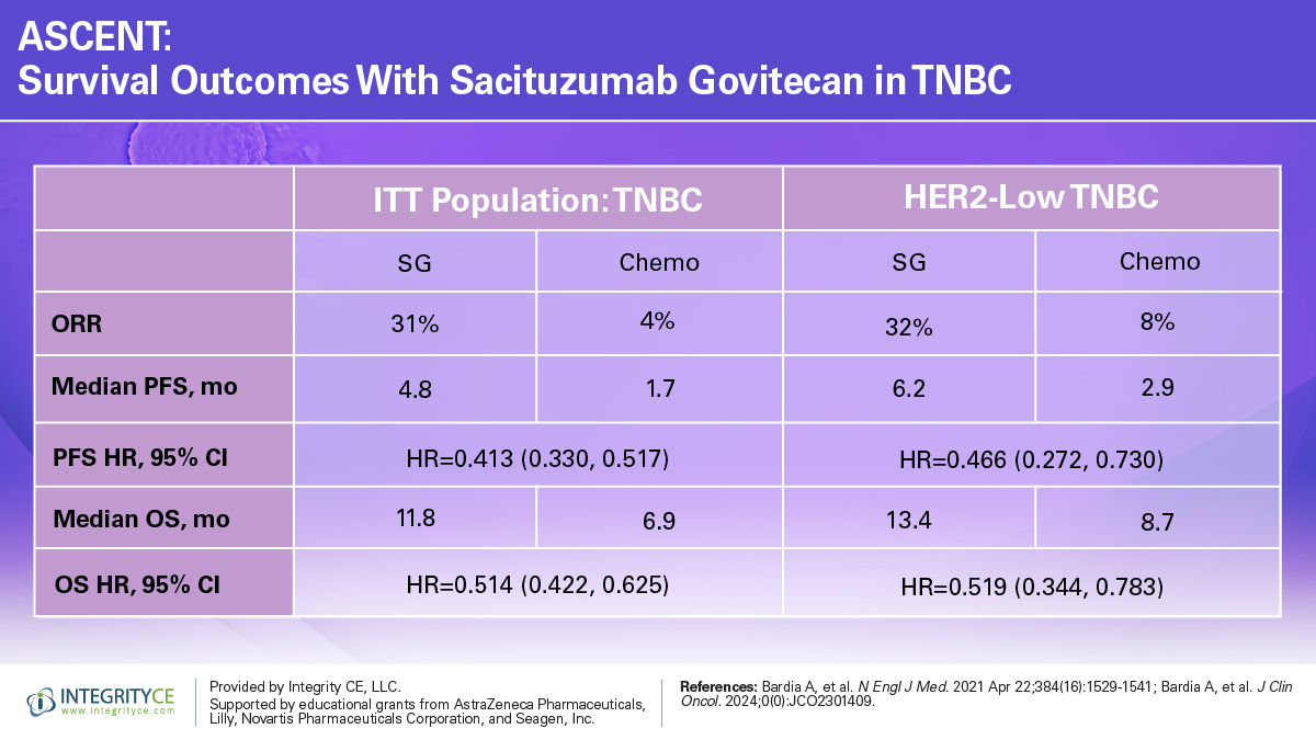 Sacituzumab Govitecan in HER2-Low Disease - Integrity CE